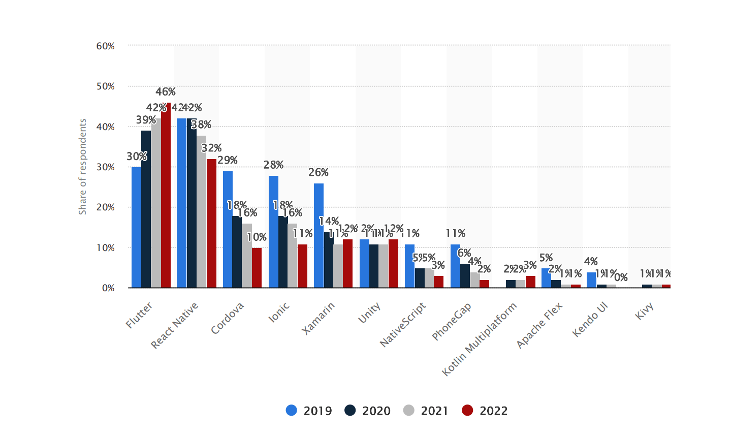 Cross-platform mobile frameworks