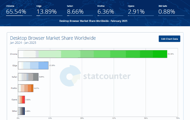 Desktop Browser Market Share Worldwide