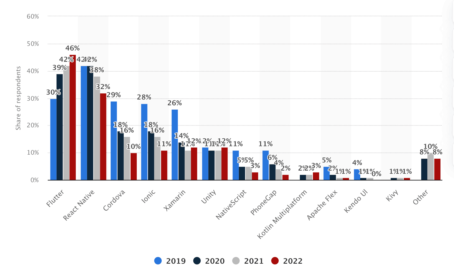 Flutter vs React Native Which is More Popular Flutter vs React Native Which is More Popular