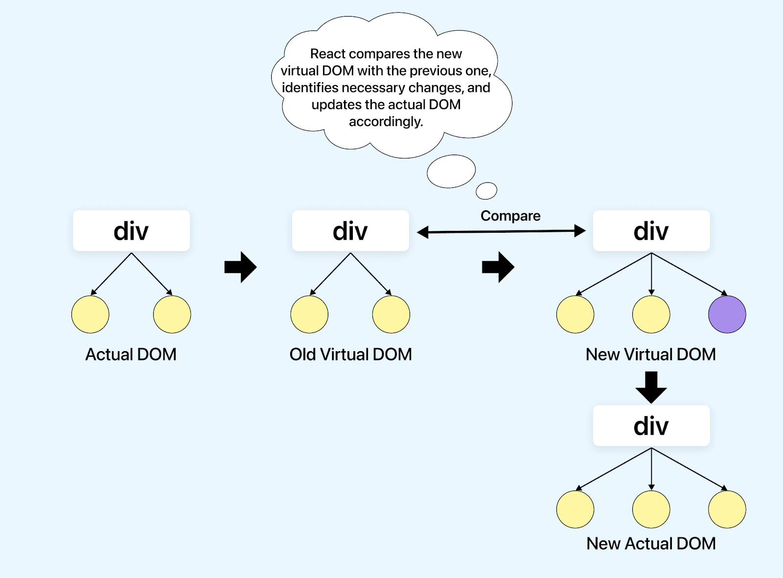 How ReactJS Works
