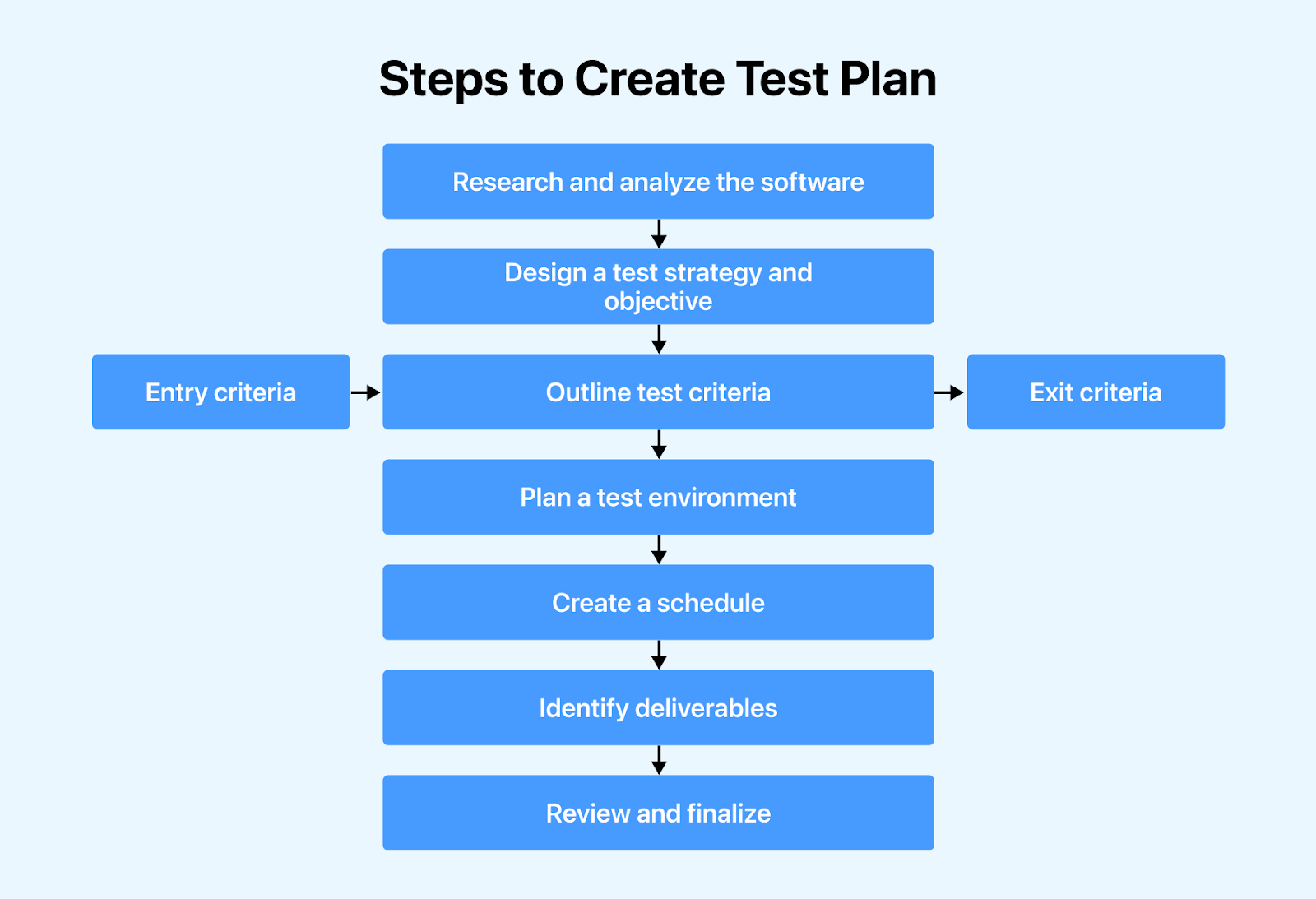 Research and analyze