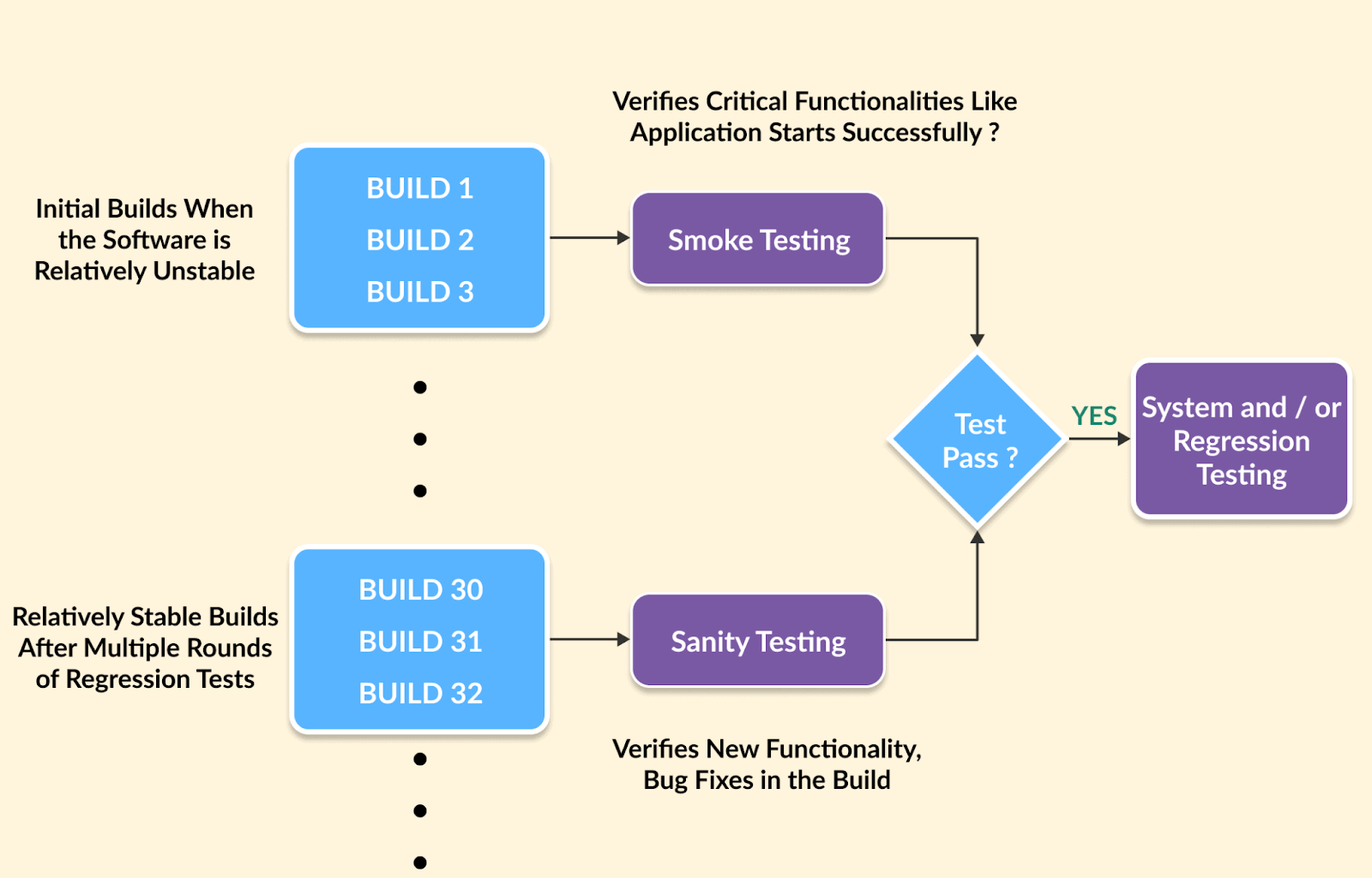 Smoke testing and sanity testing 