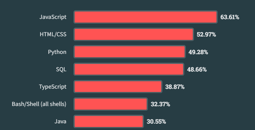 Stack Overflow Developer Survey 2023