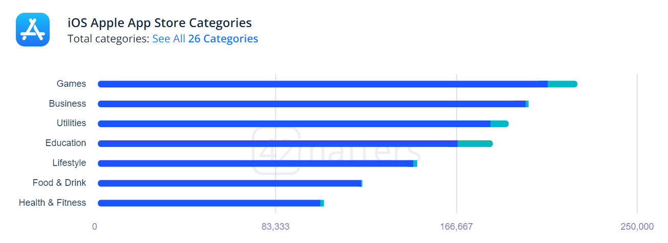 different types of categories of iOS apps