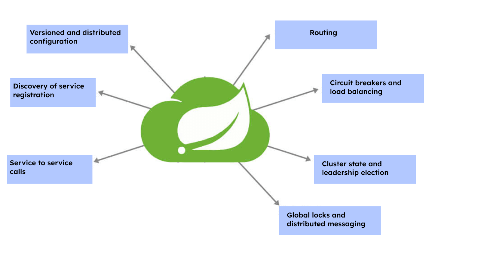 What is Spring Cloud