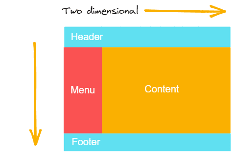 visualization of how a two-dimensional layout might look like visualization of how a two-dimensional layout might look like
