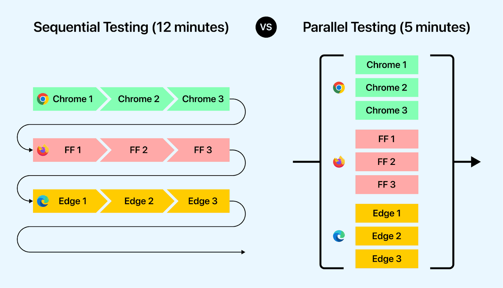 why-is-parallel-testing-required