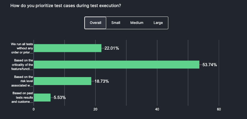 regular evaluation of AI-driven