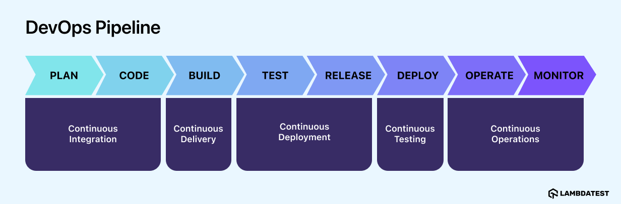 Key Components of a DevOps Pipeline Key Components of a DevOps Pipeline