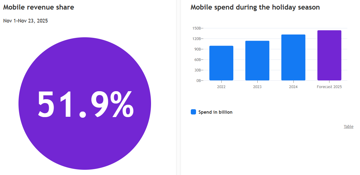 Mobile spend holiday season