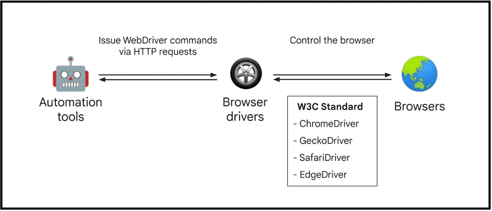 WebDriver relies on other W3C WebDriver relies on other W3C