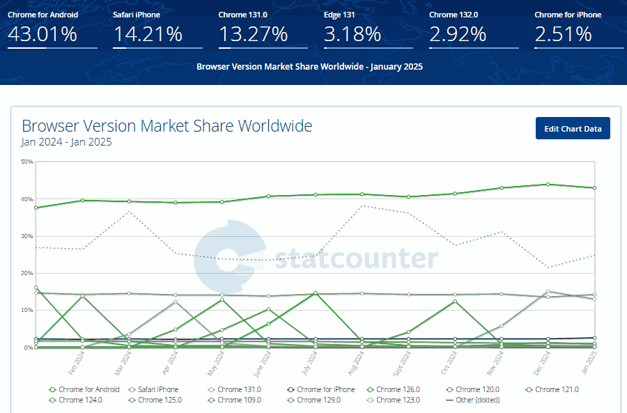 Browser Version Market Share Worldwide Browser Version Market Share Worldwide