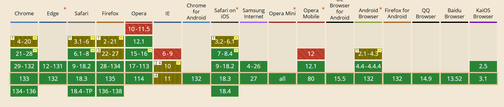CSS grids that are compatible with modern browsers CSS grids that are compatible with modern browsers