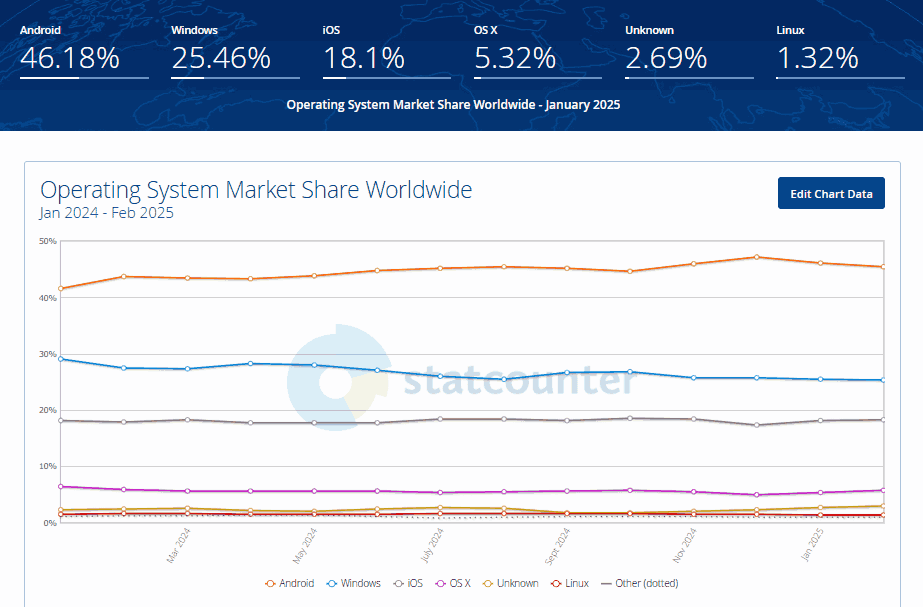 Operating System Market Share Worldwide Operating System Market Share Worldwide