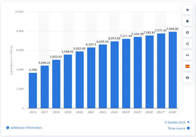  mobile subscriptions (in millions) from 2016 to 2028