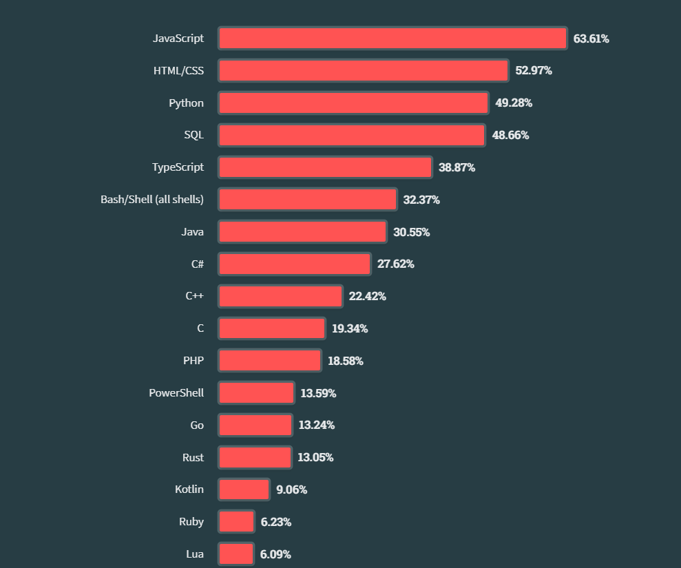 Stack Overflow Developer Survey