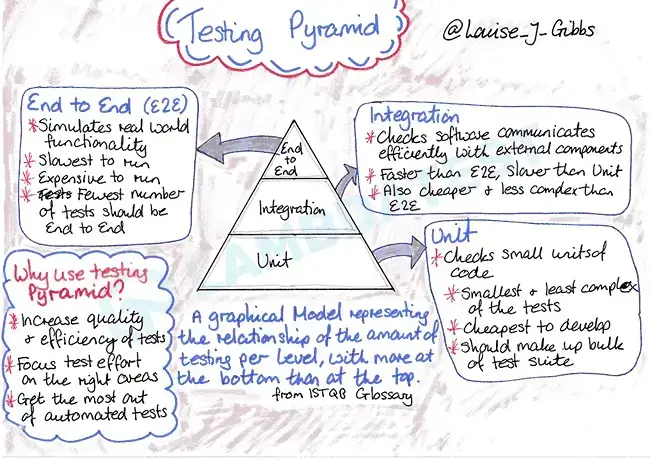 testing-pyramid-by-louise-j-gibb