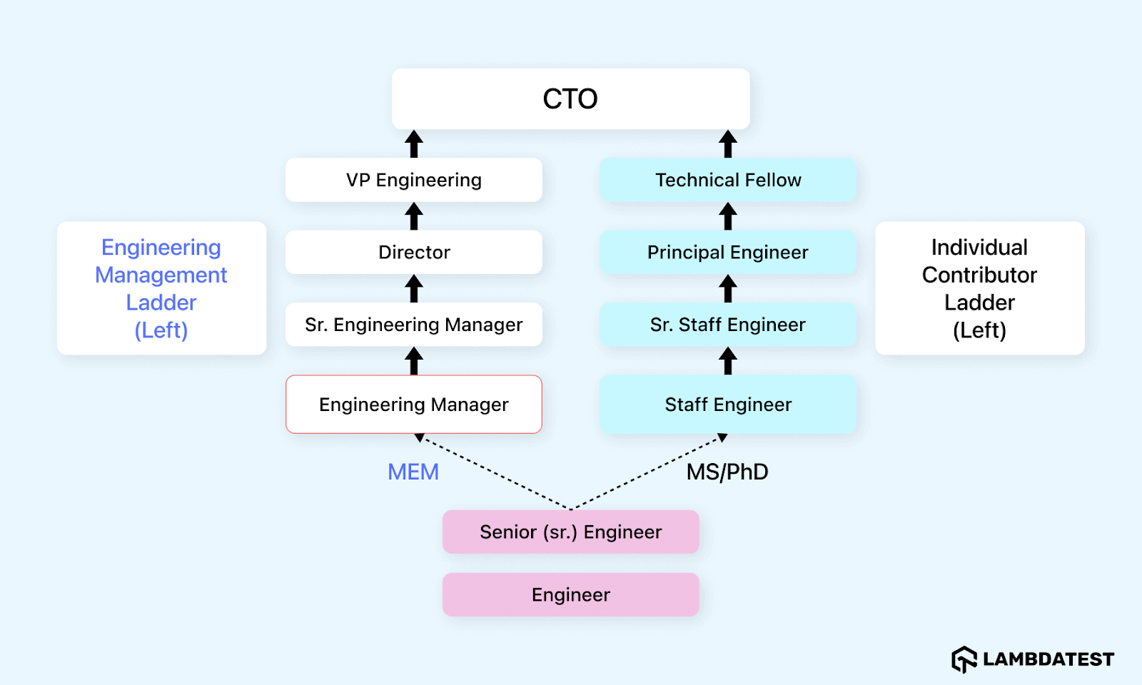 Engineering Manager