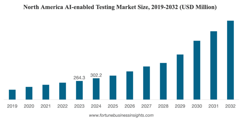 AI testing projected market