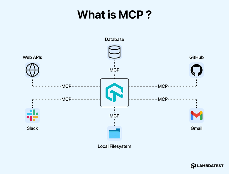 Model Context Protocol Integration