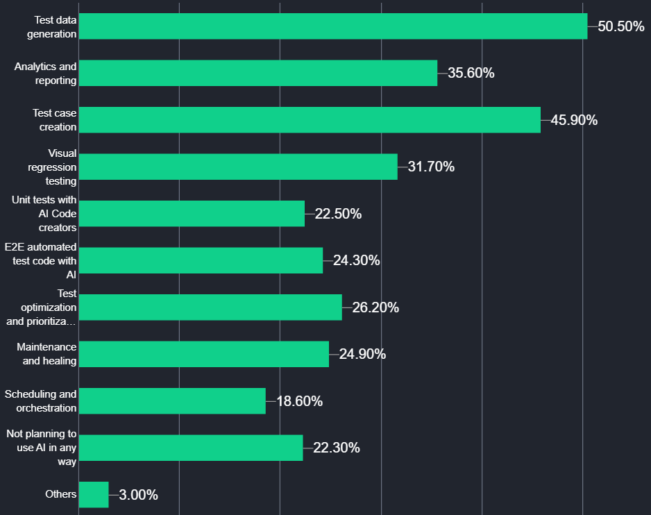 LambdaTest Future of QA Survey Report LambdaTest Future of QA Survey Report