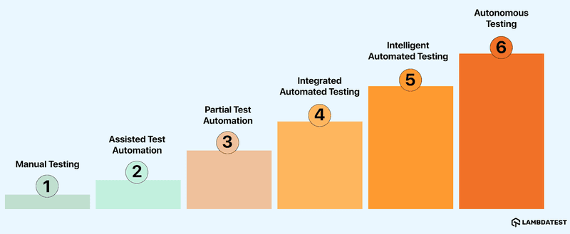 Levels of AI in QA Levels of AI in QA