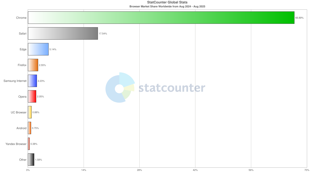 Statcounter Browser Statistics Statcounter Browser Statistics