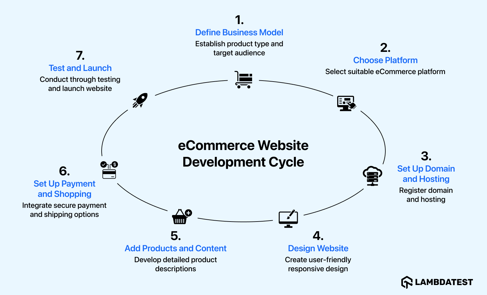 eCommerce Website Development Cycle