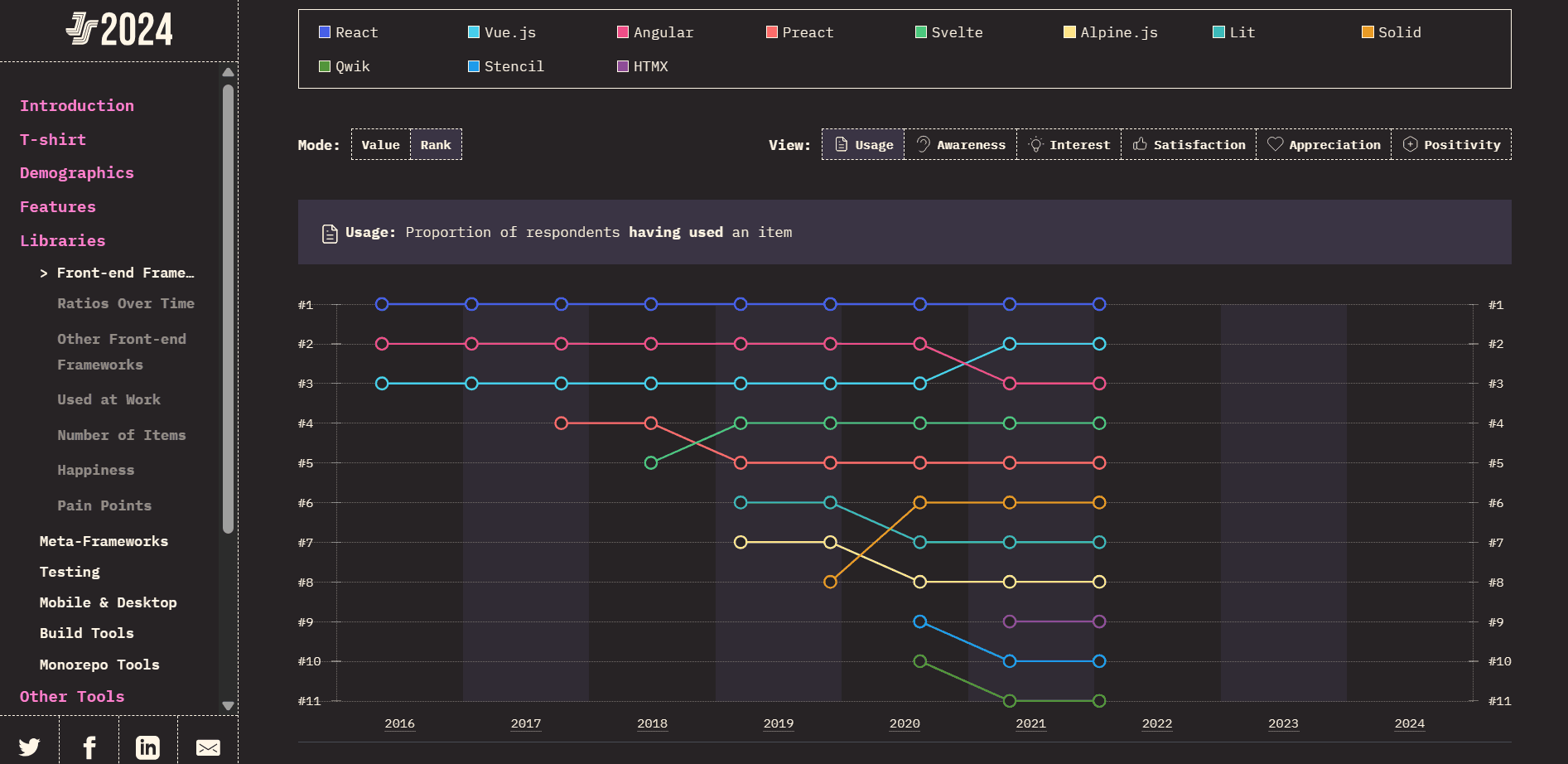 Vue vs React State of JavaScript Survey 2024